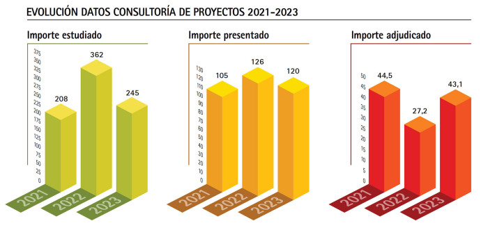 Consultoría de Proyectos