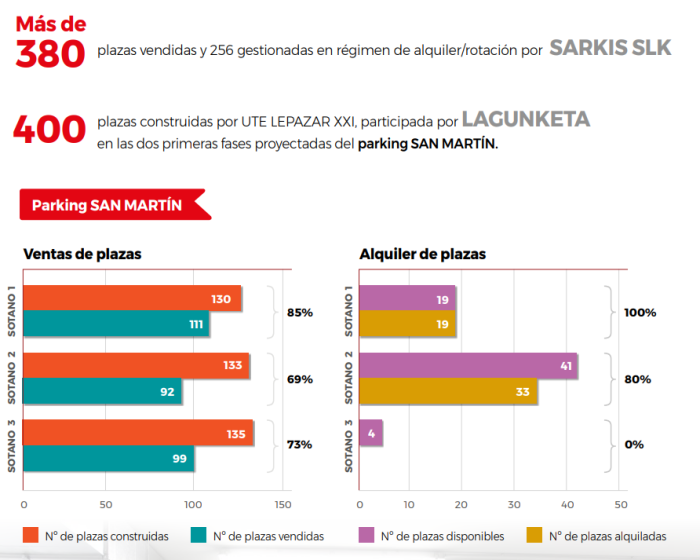 Explotación de aparcamientos