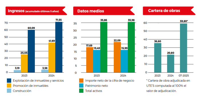 Principales magnitudes económicas